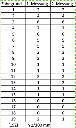 Messungen 1 und 2 (Werte in Hundertstel mm)